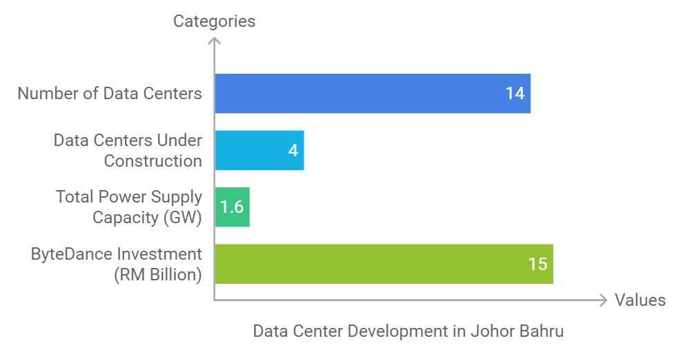 data center johor bahru