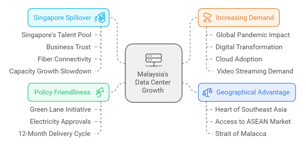 malaysia data center growth