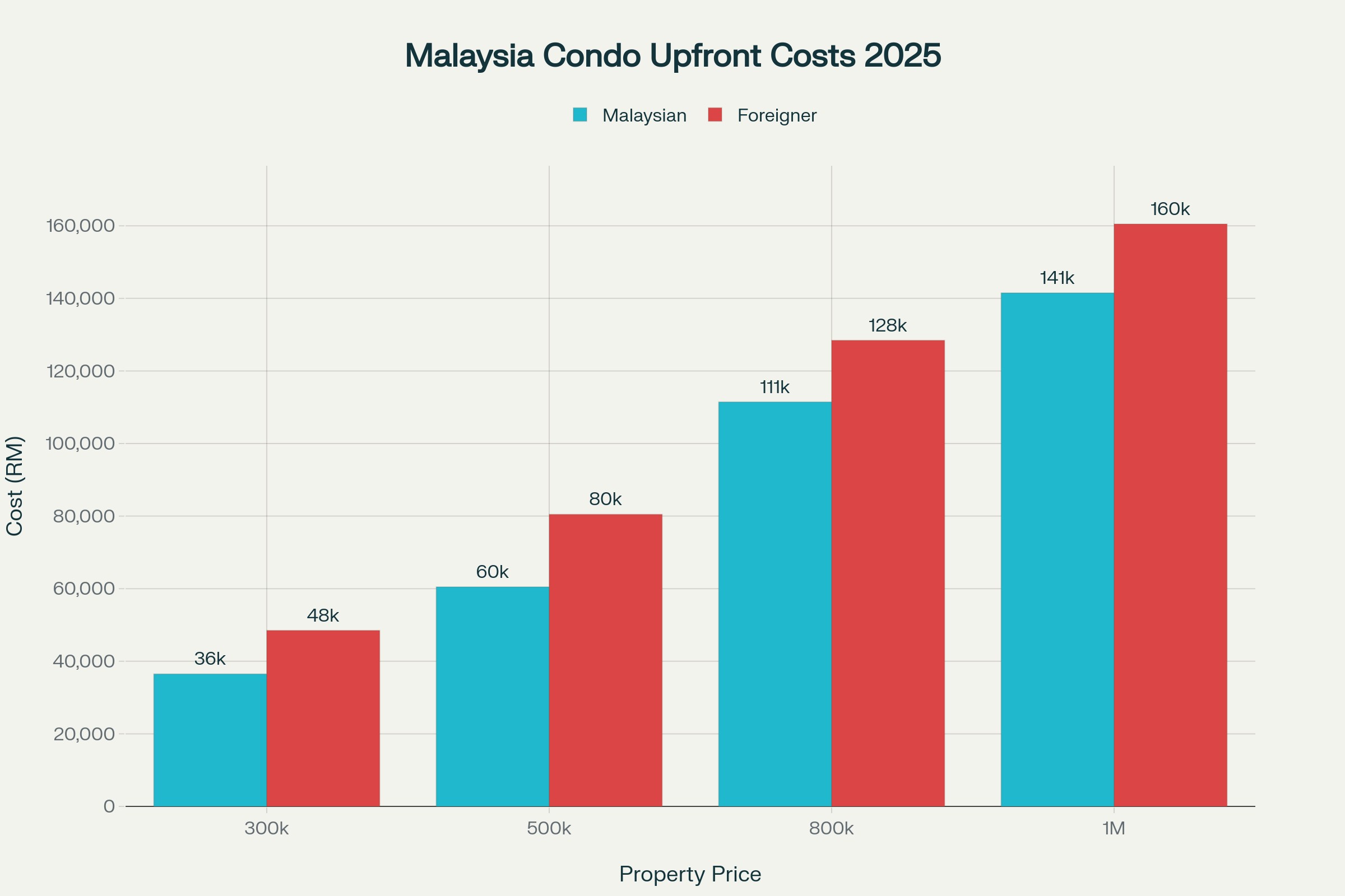 Real upfront costs for buying condos in Malaysia 2025